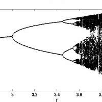 Period-doubling route to chaos exhibited by a logistic map as a ...