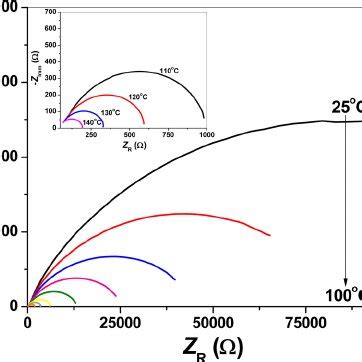 Ionic ( ) and electrical ( ) conductivity measurements of | Download ...