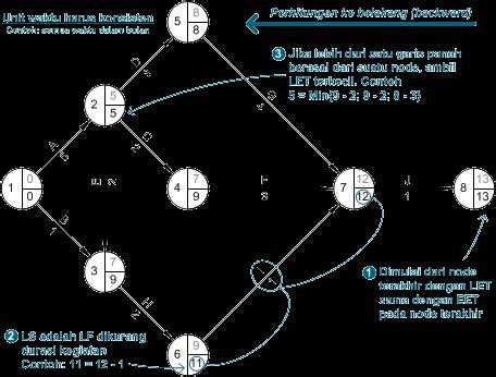 Unveiling the Secrets of the Activity on Arrow Network Diagram