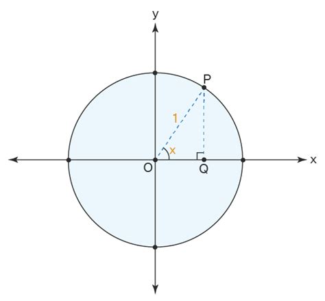 Secant Function - Formula, Graph, Domain and Range, Properties, Examples