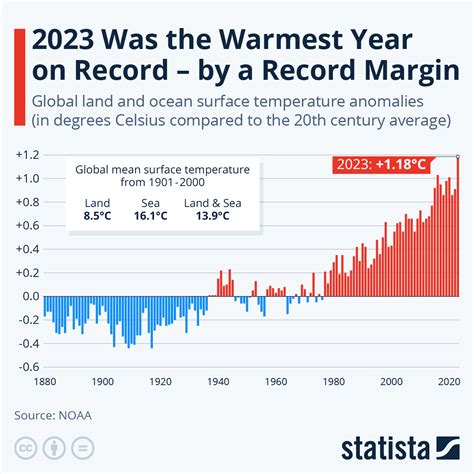 Chart: 2023 Was the Warmest Year on Record - by a Record Margin | Statista