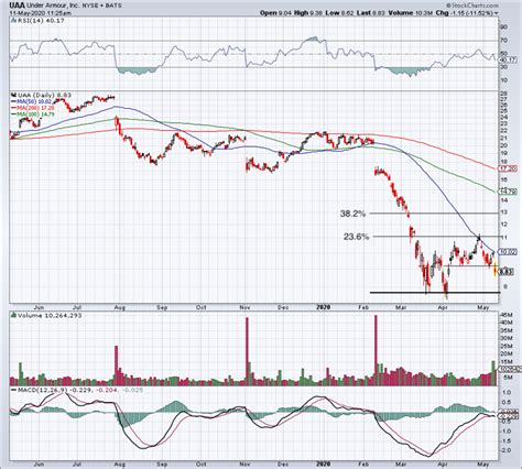 Under Armour Chart Says to Avoid Stock After Dismal Earnings - TheStreet