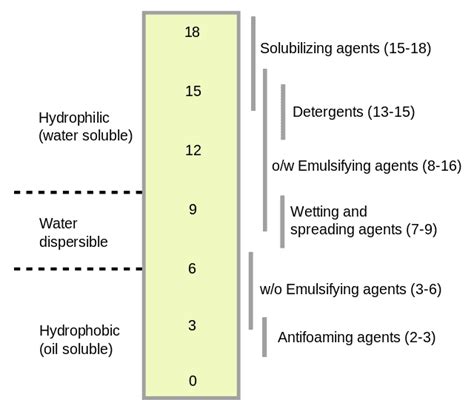 Hydrophilic-lipophilic balance - Wikiwand