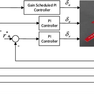 Flight control system architecture of the UAV. | Download Scientific ...