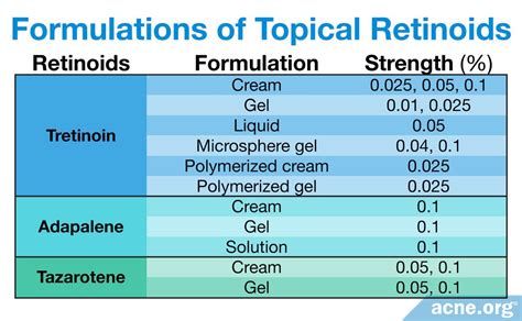 What Topical Retinoid Formulation Is Most Effective - Acne.org