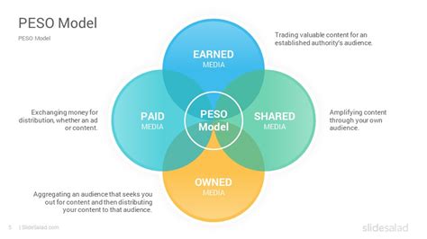 PESO Model PowerPoint Template Diagrams - SlideSalad