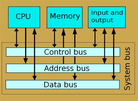 What Is Bus And Its Types In Computer Architecture - Design Talk