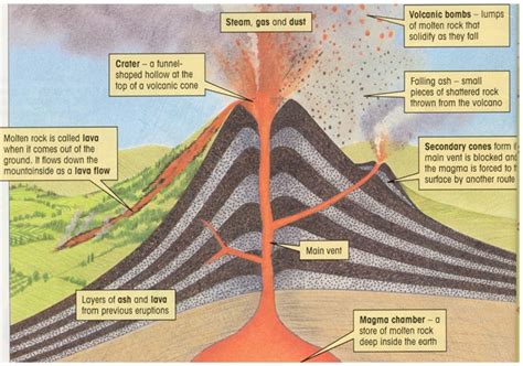 Volcanic Eruptions - Geogravise