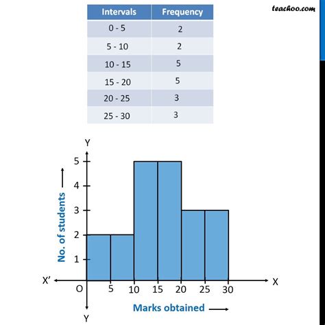 How to make a Histogram - with Examples - Teachoo - Histogram