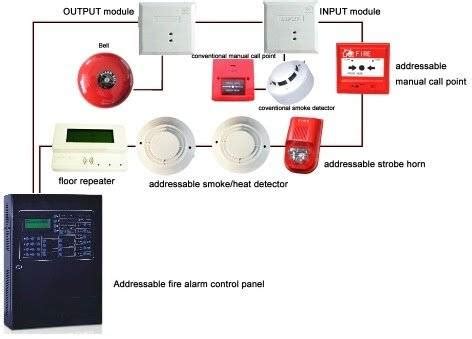 Fire Alarm System Components