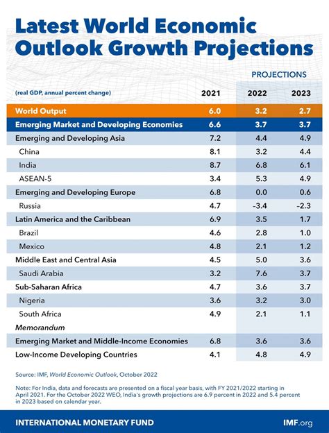 IMF raises Taiwan’s 2022 economic growth forecast - News - RTI Radio ...