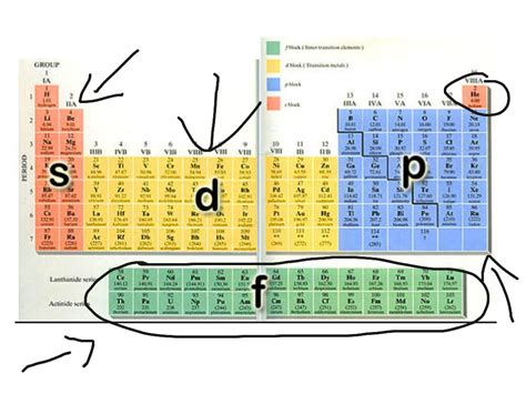 Periodic Table With Orbitals Labeled