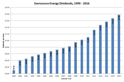 Dividend Growth Stock Overview: Eversource Energy