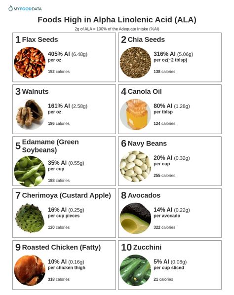 Foods High in Alpha Linolenic Acid (ALA)