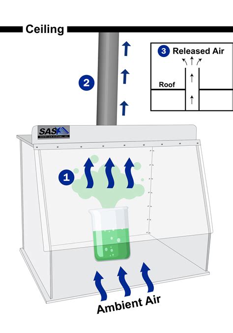 What Is A Ductless Fume Hood? Fume Extractor Hood Sentry, 45% OFF