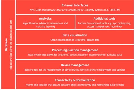 5 Things To Know About The IoT Platform Ecosystem