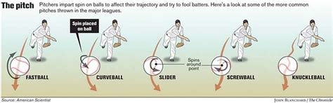 A neophyte takes on the science of pitching / Understanding physics has ...