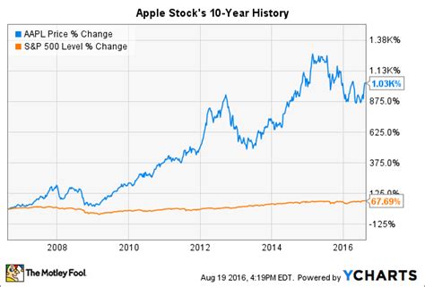 Apple Stock History in 2 Charts and 2 Tables -- The Motley Fool