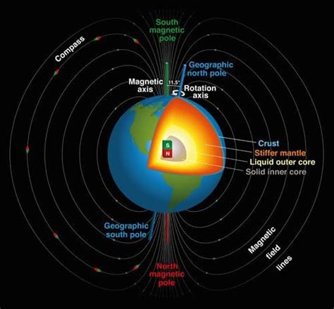 The Shifting Magnetic North Pole - ANSI Blog