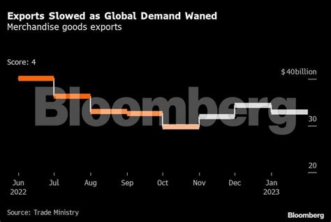 India economic News: India’s economic activity cools in January amid slowdown fears - The ...