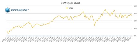 DOW CHEMICAL DOW STOCK CHART