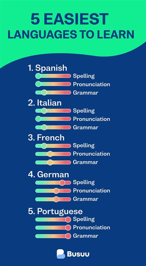 The 5 easiest languages to learn, ranked by experts | Learning languages, Learn another language ...