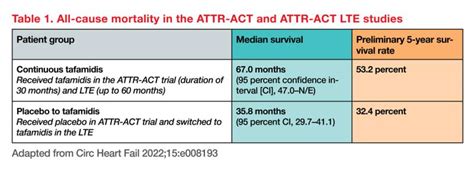 Early diagnosis and treatment of transthyretin amyloid cardiomyopathy ...