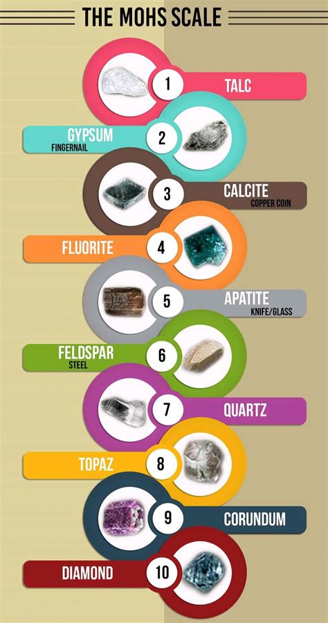 MOHS SCALE OF MINERAL HARDNESS – GeologyHere