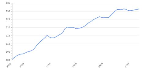 India Inflation Rate 2024 | Consumer Price Index | Take-profit.org