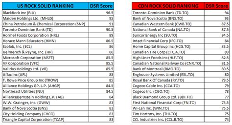 The Top 20 Most Powerful Dividend Stocks to Buy Now - The Dividend Guy Blog