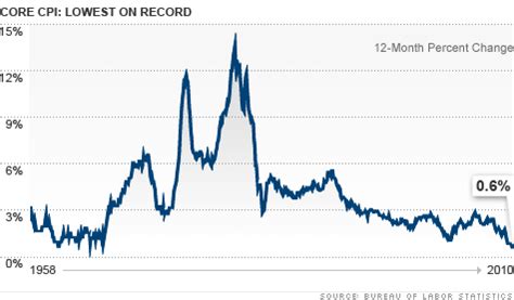 October CPI: Core inflation is at its lowest since 1957 - Nov. 17, 2010