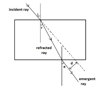 Four students perform an experiment on tracing the path of a ray of ...