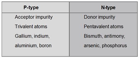 Types of Semiconductors - Types, Examples - eSaral