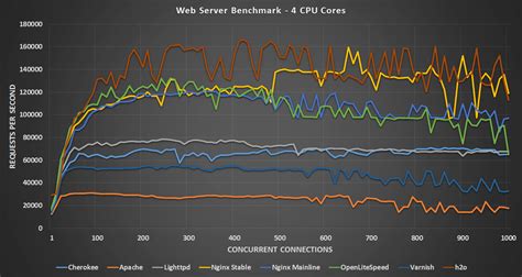 Linux Web Server Performance Benchmark - 2016 Results