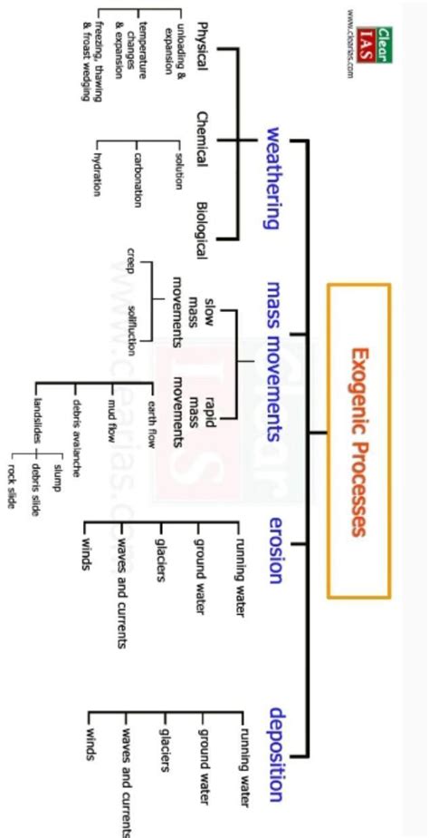 Give 5 examples of exogenic process - Brainly.ph