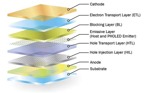 Structure Of OLED