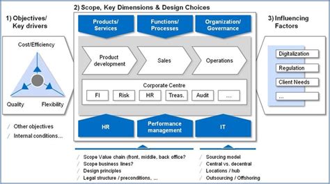 Target Operating Model | Banking Infografics | Pinterest | Operating ...