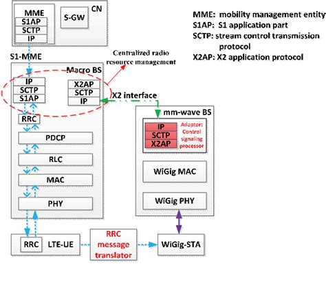 Extended control plane architecture. | Download Scientific Diagram