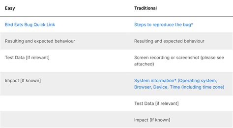 How to write a bug report effectively: examples and templates | Bug Tracking Blog @ Bird Eats Bug