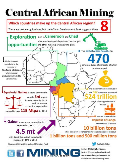 Infographic: Mining in Central Africa | Miningreview.com