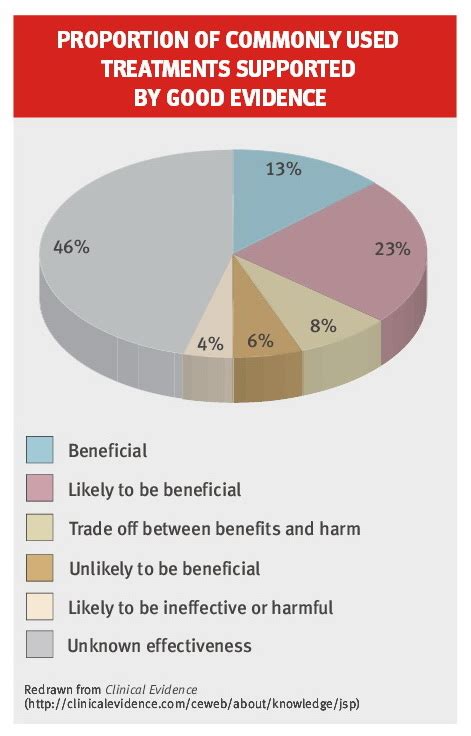 Traditional & Natural Health Alliance (TNHA) HOW MUCH OF ORTHODOX MEDICINE IS EVIDENCE BASED ...