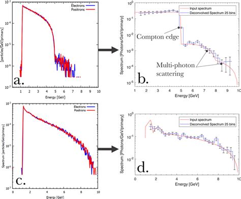 Example of reconstruction of the gamma-ray spectrum. (a,c) simulated... | Download Scientific ...