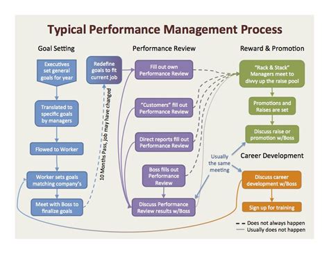 Performance Management Process