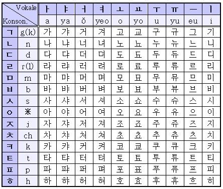 Korean Vowels And Consonants Chart