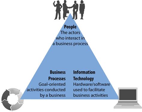 What Are Information Systems? | Information Systems