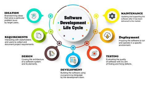 Understanding the Software Development Life Cycle - Let's talk about SMM