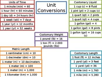 Unit Conversion Table Editable by Education Edventures | TpT