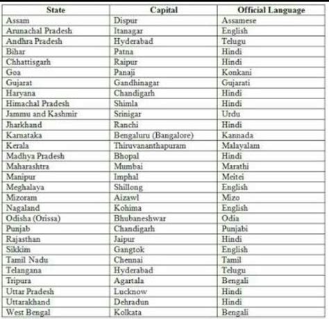 States And Their Capitals Of India Chart