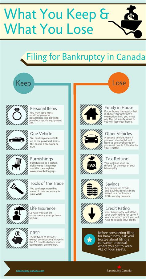 What You Keep Or Lose In Bankruptcy in Canada: Infographic - Bankruptcy ...