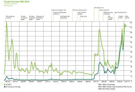 History Of Oil Prices - Business Insider